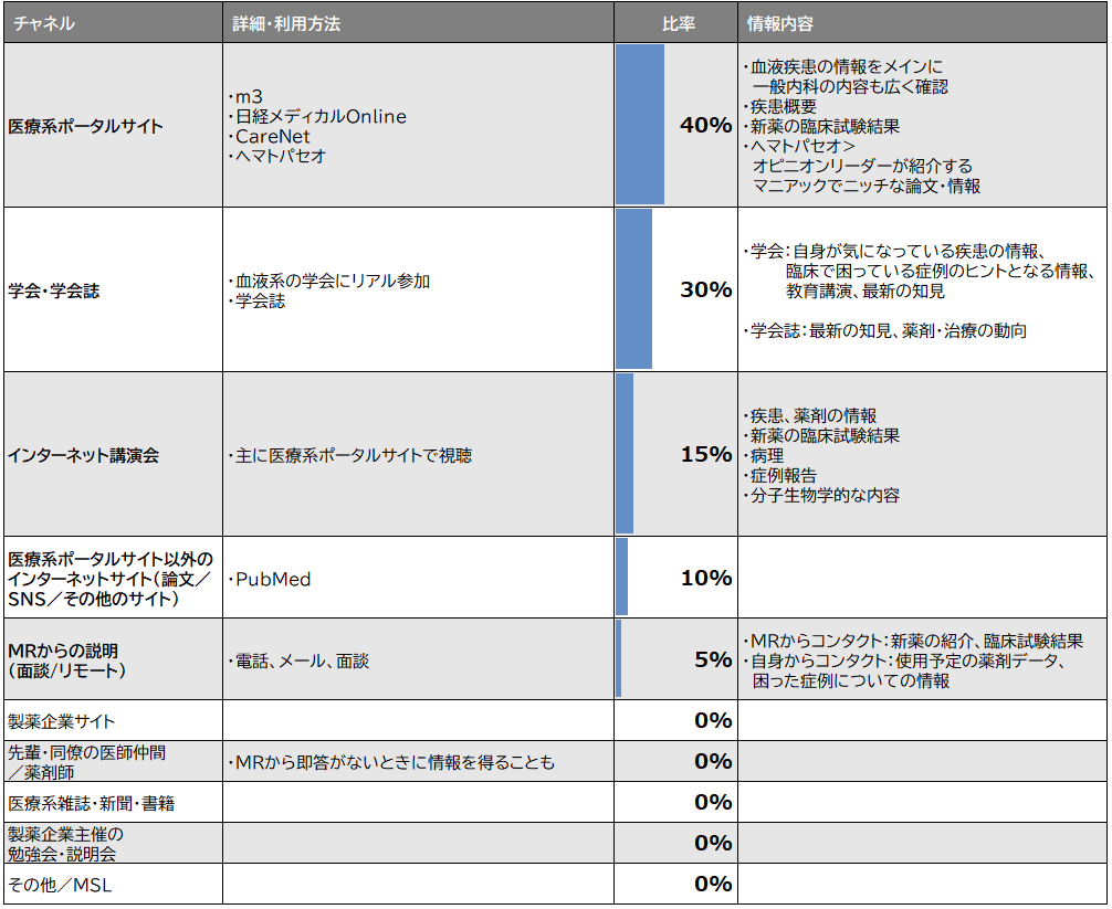 【一般病院 血液内科 S先生】専門領域の新薬情報収集時の情報源の割合と、利用状況