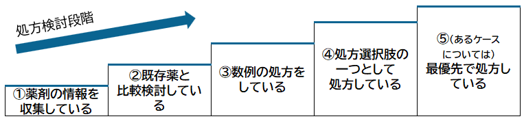 処方検討段階