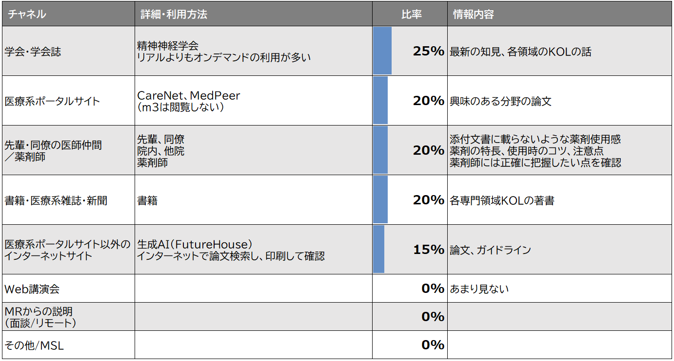 【一般病院 精神科O先生】専門領域の新薬情報収集時の情報源の割合と、利用状況