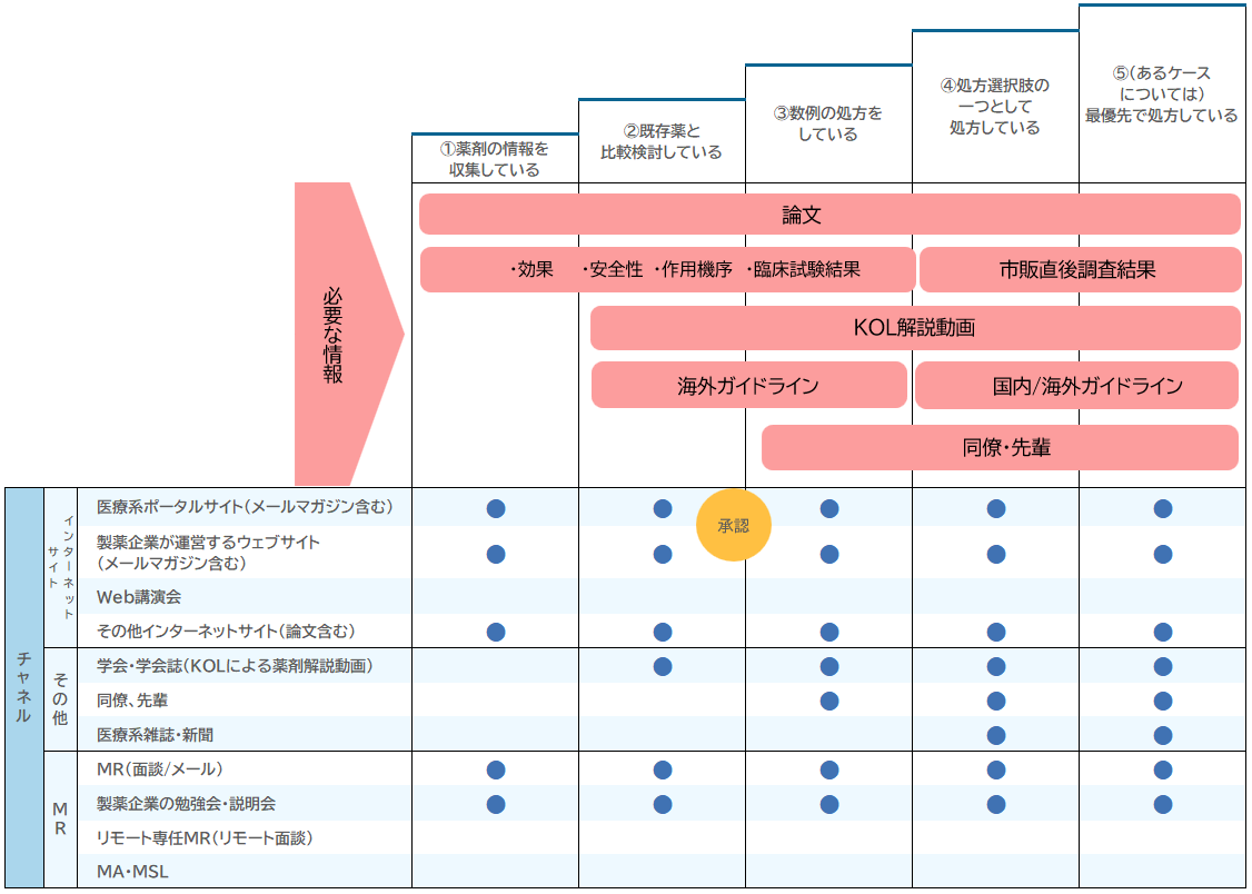 【一般病院精神科O先生】処方検討段階ごとに必要な情報とチャネル