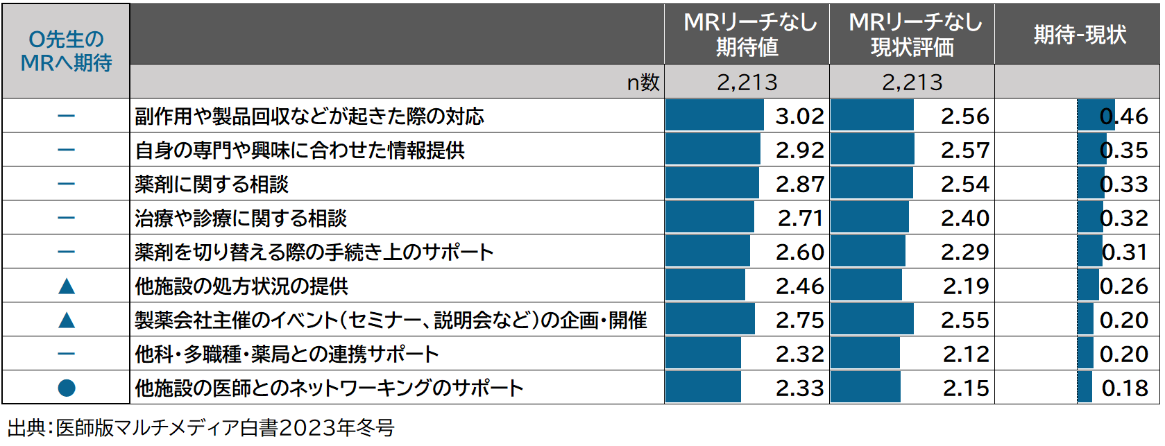 【一般病院精神科O先生】MRへの期待事項