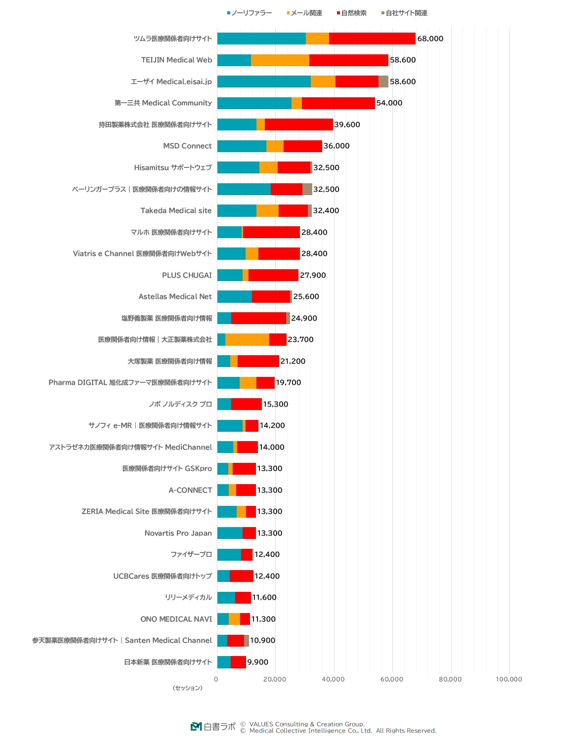 オウンドサイト集客力ランキング(1位~30位)