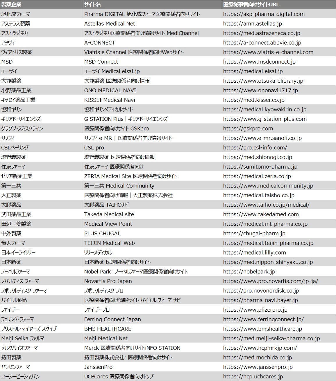 医療従事者向けオウンドサイト定期レポート対象企業と、サイト一覧