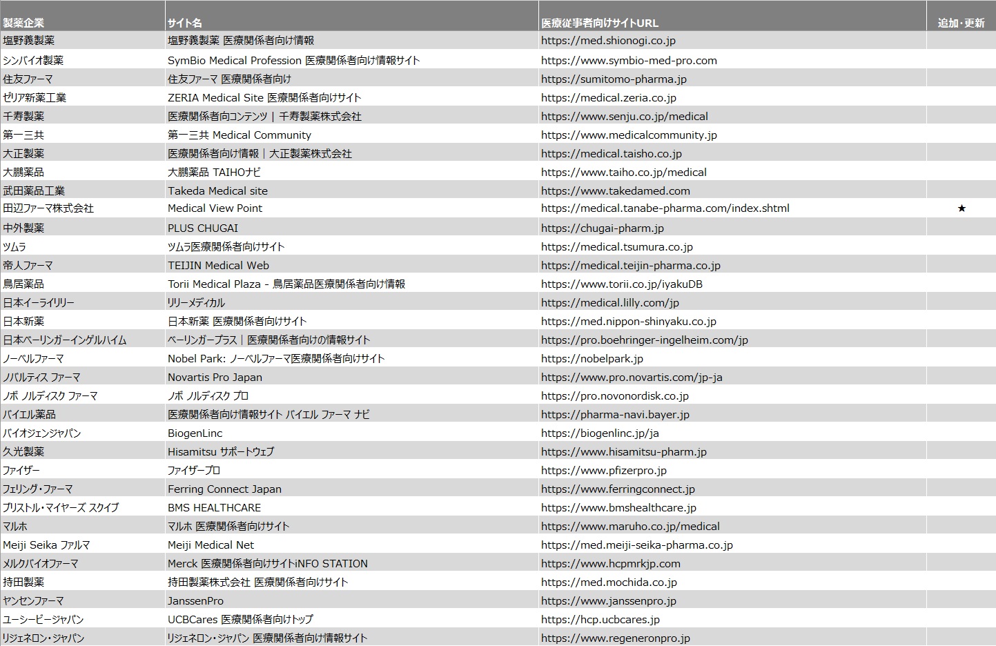 医療従事者向けオウンドサイト定期レポート対象企業と、サイト一覧
