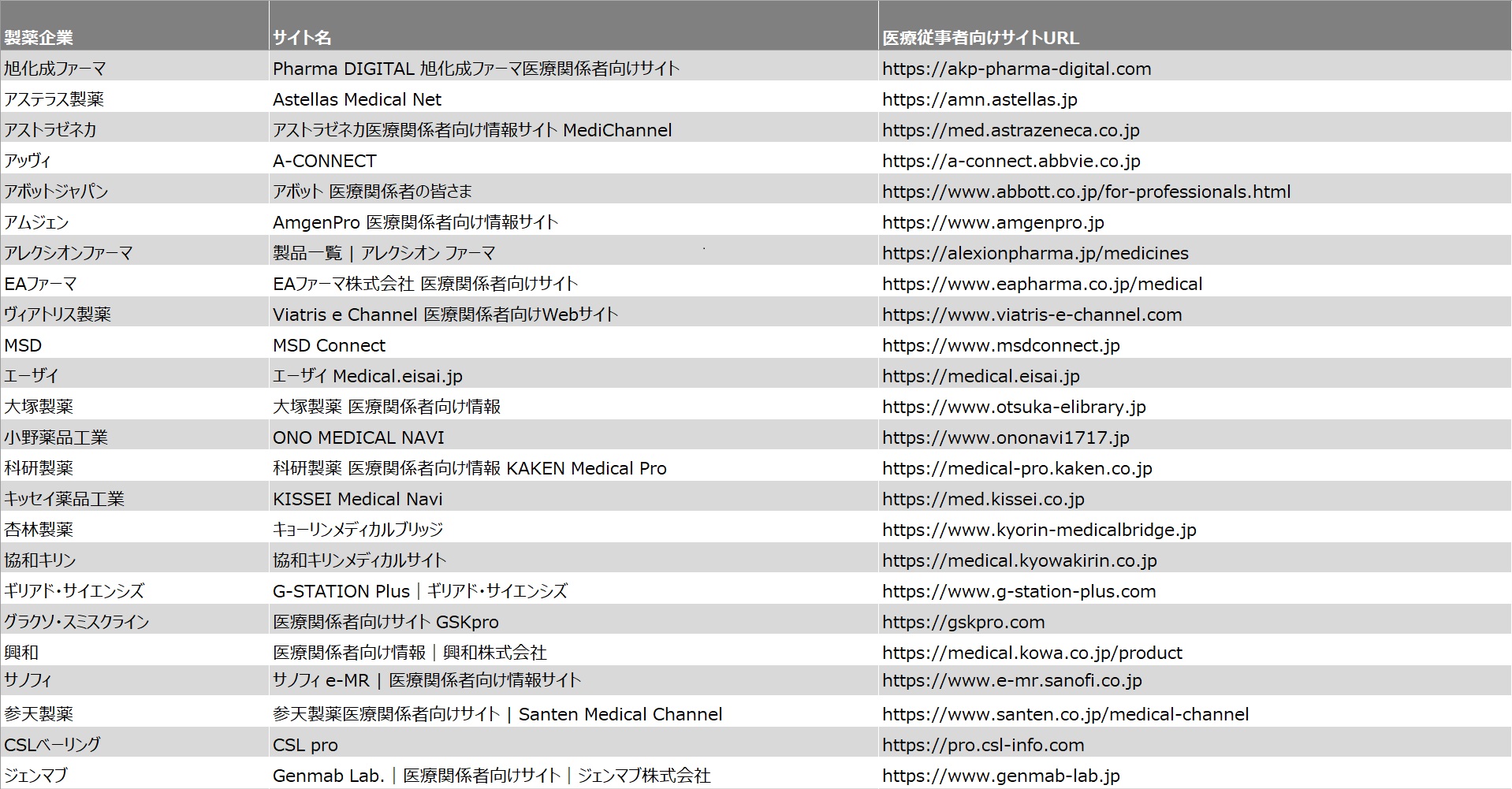 医療従事者向けオウンドサイト定期レポート対象企業と、サイト一覧
