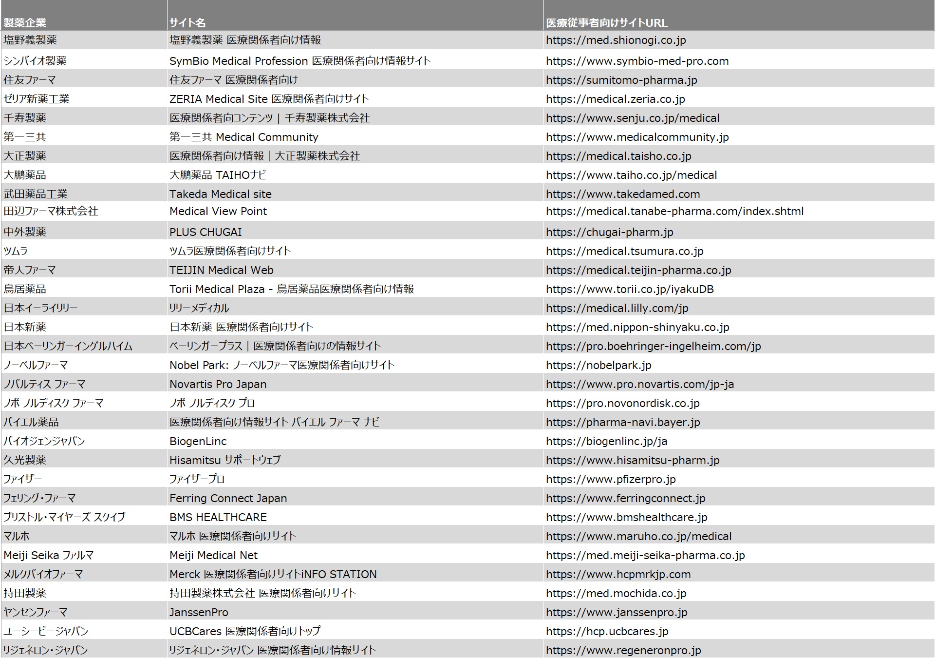 医療従事者向けオウンドサイト定期レポート対象企業と、サイト一覧