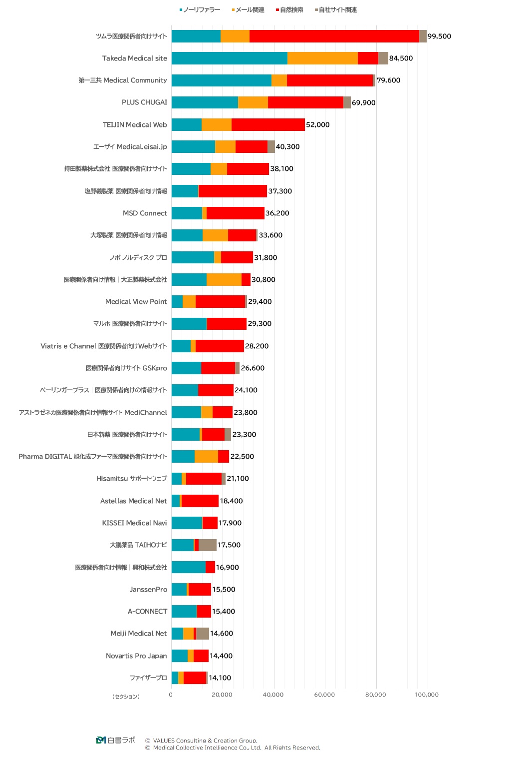 オウンドサイト集客力ランキング(1位~30位)