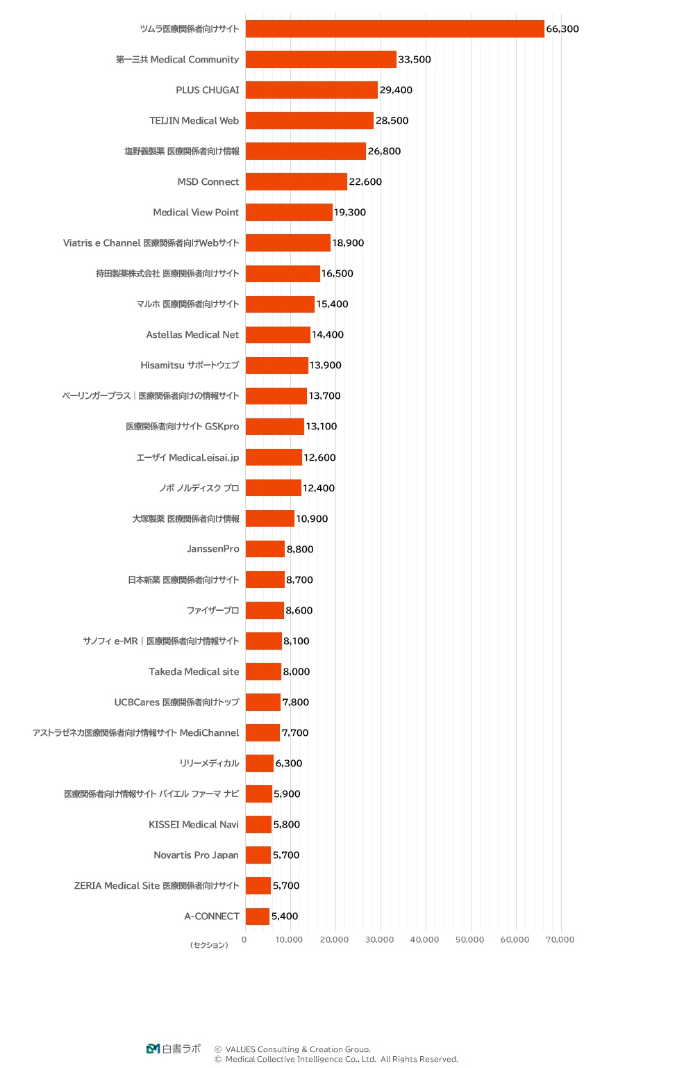 集客力:自然検索ランキング(1位~30位)