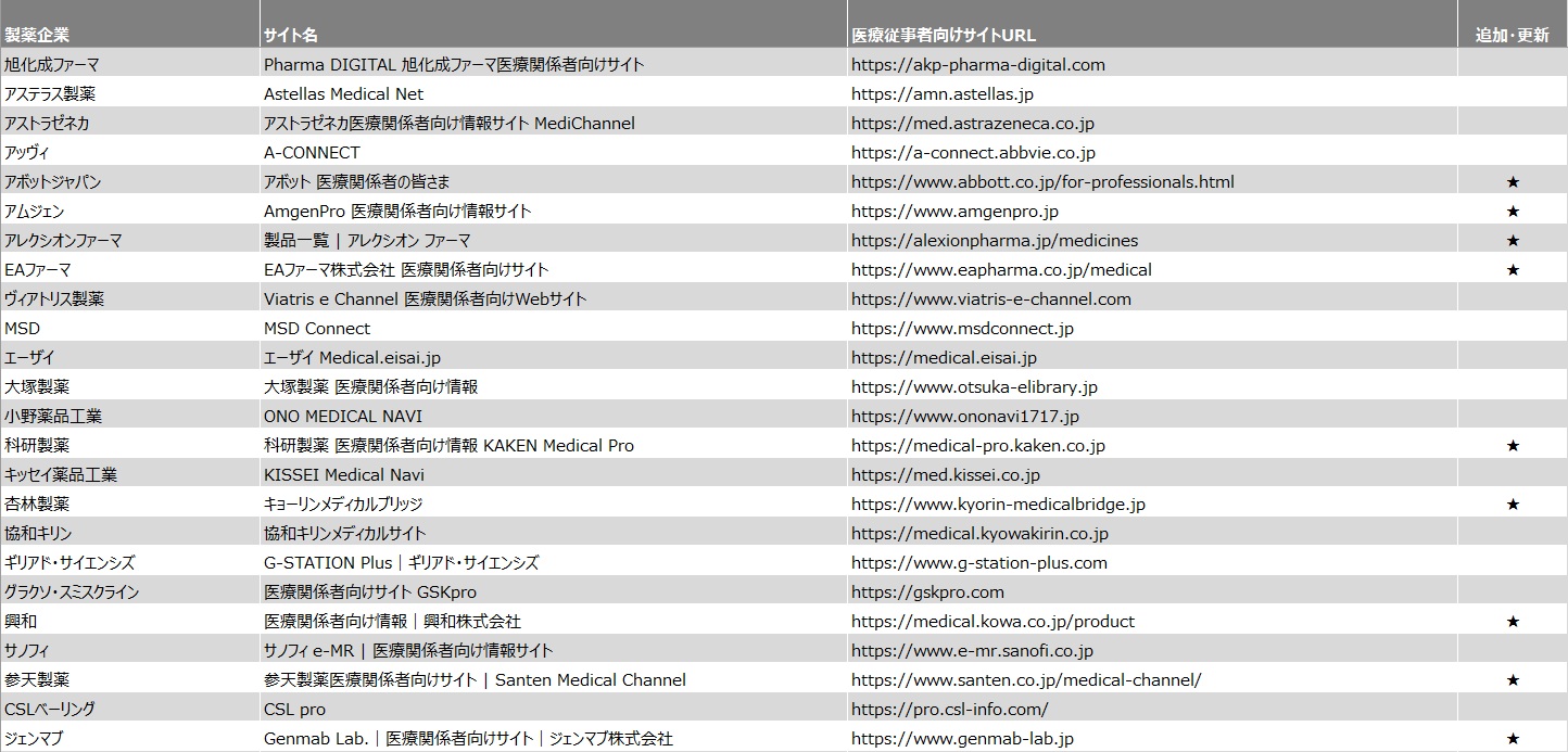 医療従事者向けオウンドサイト定期レポート対象企業と、サイト一覧