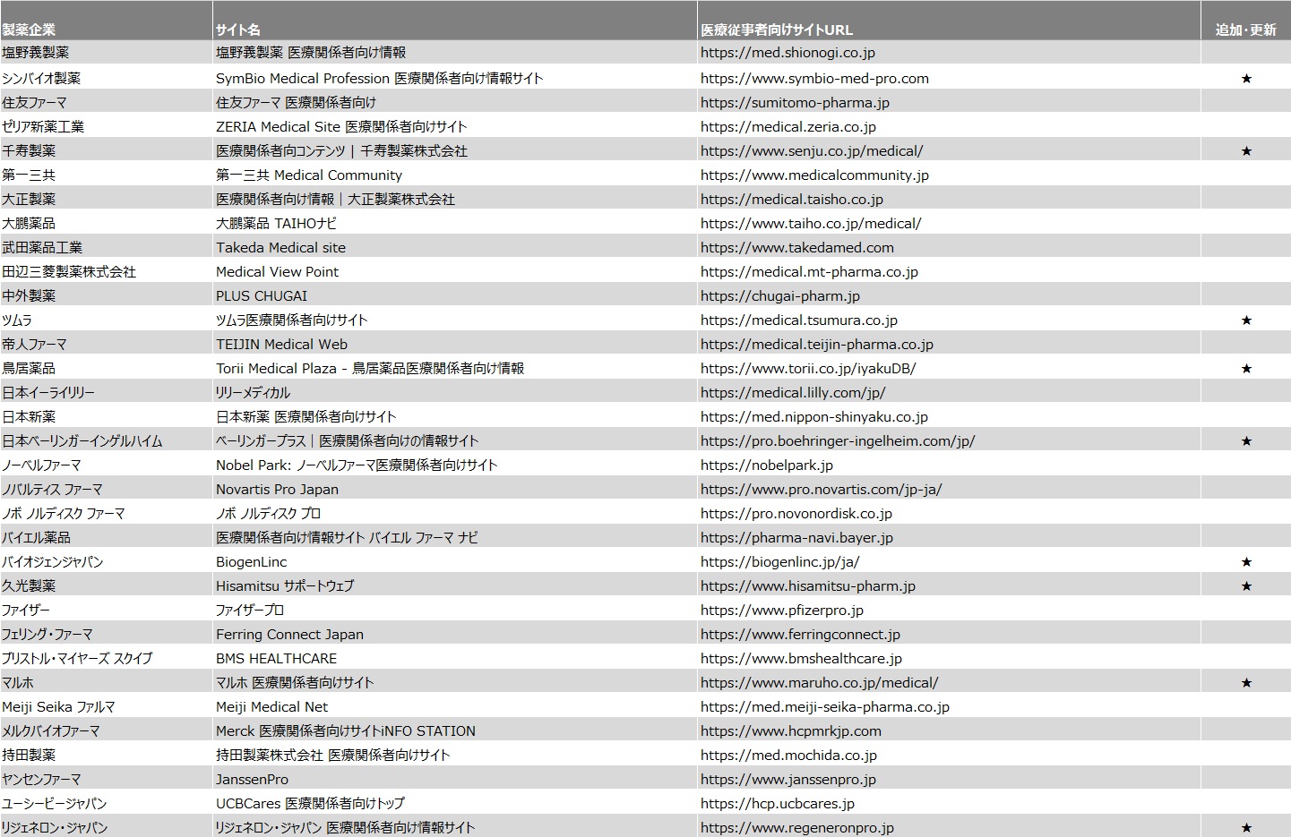 医療従事者向けオウンドサイト定期レポート対象企業と、サイト一覧