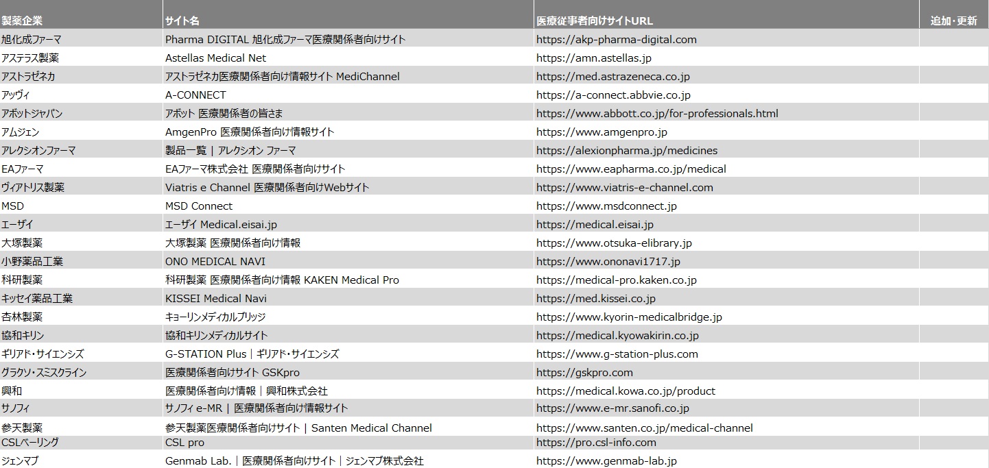 医療従事者向けオウンドサイト定期レポート対象企業と、サイト一覧