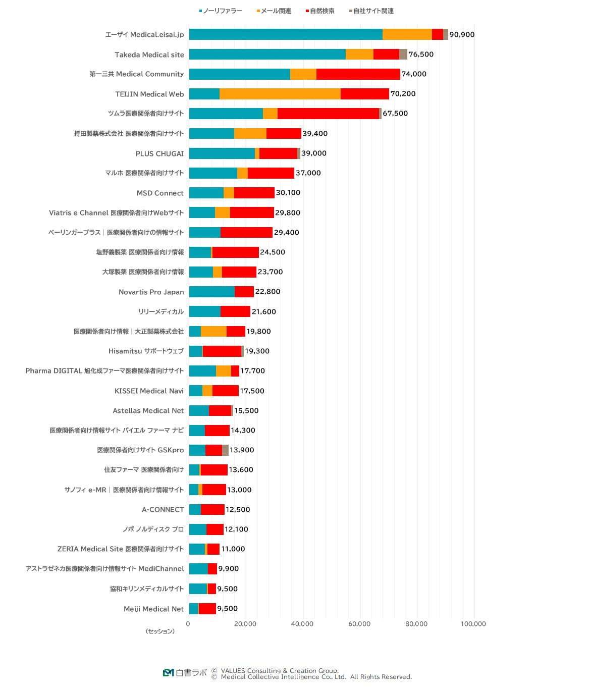 オウンドサイト集客力ランキング(1位~30位)