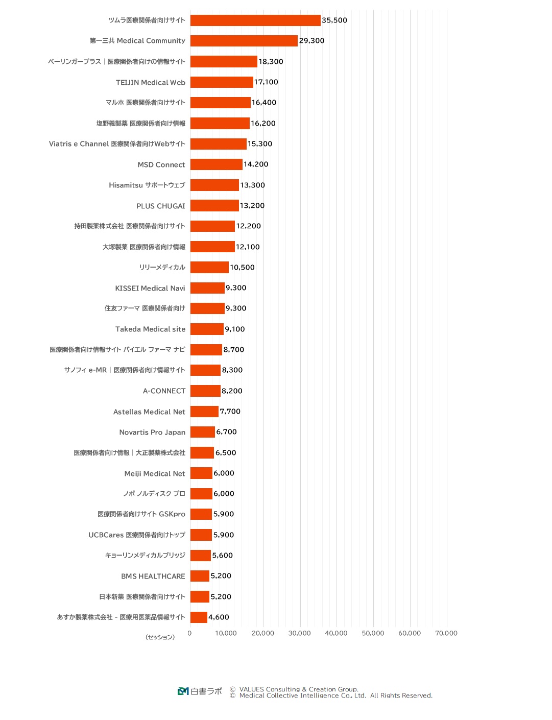 集客力:自然検索ランキング(1位~30位)