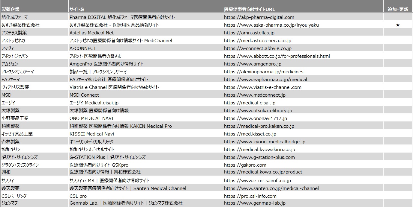 医療従事者向けオウンドサイト定期レポート対象企業と、サイト一覧