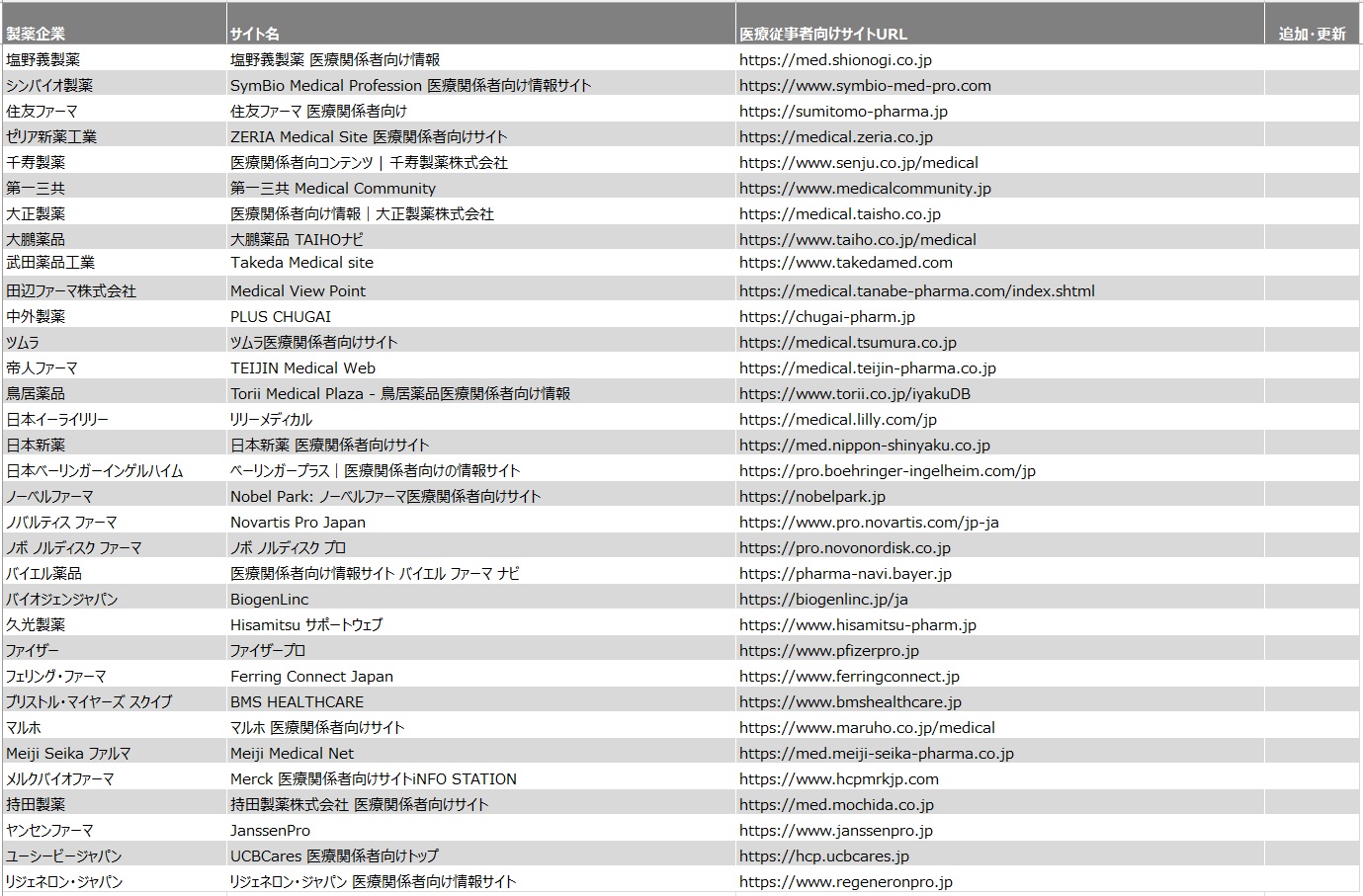 医療従事者向けオウンドサイト定期レポート対象企業と、サイト一覧