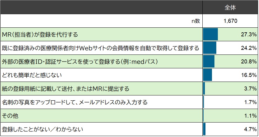 製薬企業サイトへの初回会員登録について、最も「手間が少ない(簡単だ)」と感じる方法は?