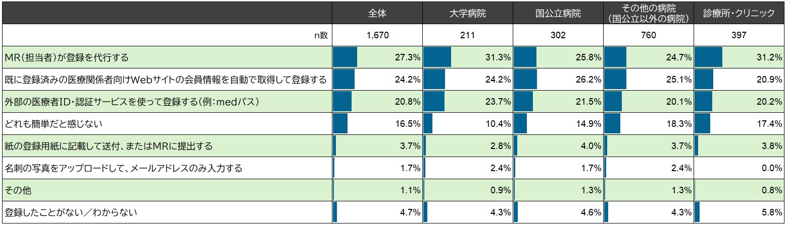 【施設形態別】製薬企業サイトへの初回会員登録について、最も「手間が少ない(簡単だ)」と感じる方法は?