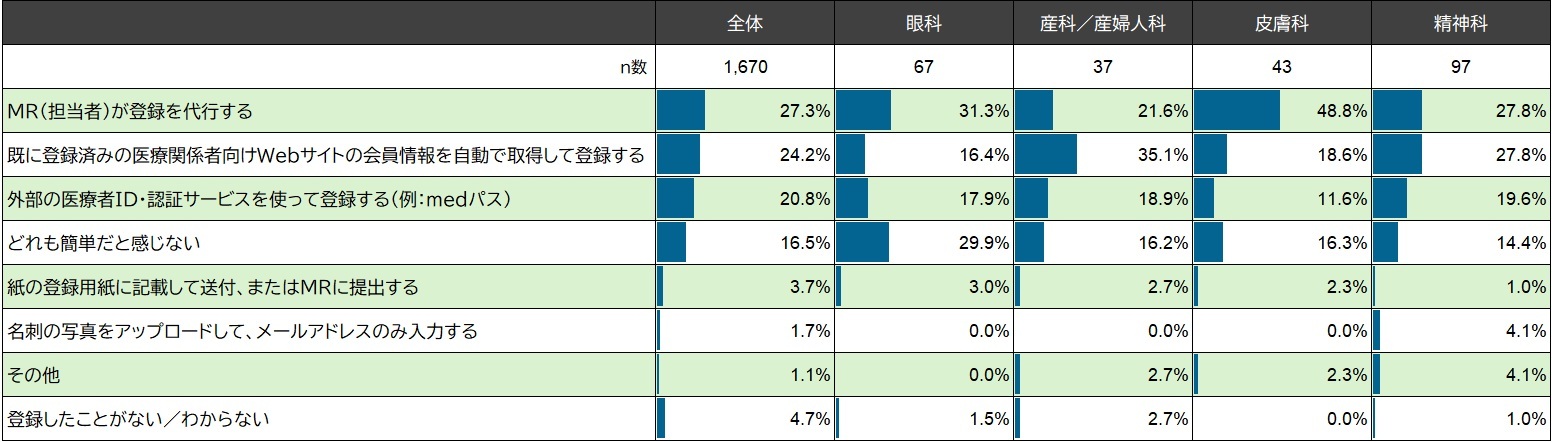 【診療科別】製薬企業サイトへの初回会員登録について、最も「手間が少ない(簡単だ)」と感じる方法は?