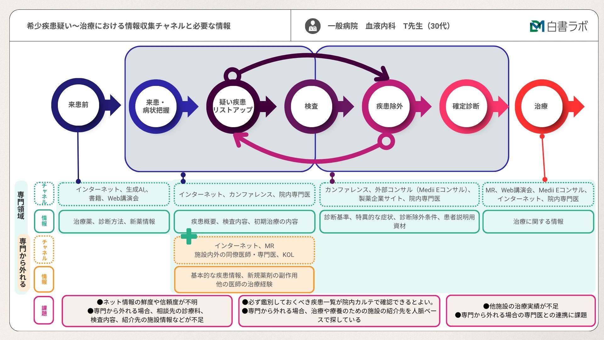 【一般病院 血液内科 T先生】希少疾患疑い~治療における情報収集チャネルと必要な情報