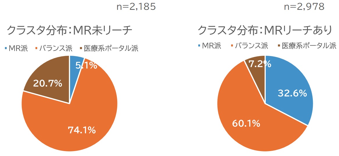 【クラスタ別/MRリーチ有無別】n数比率