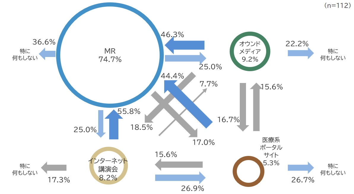 【MR派/MR未リーチ】薬剤情報入手後の行動