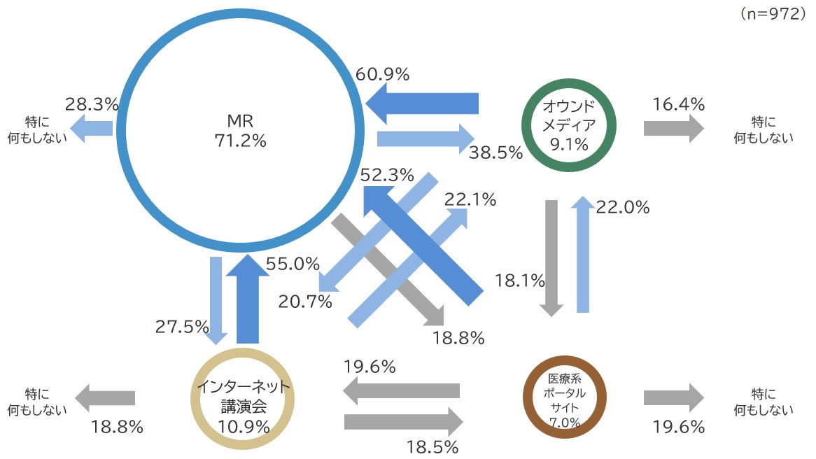 【MR派/MRリーチあり】薬剤情報入手後の行動