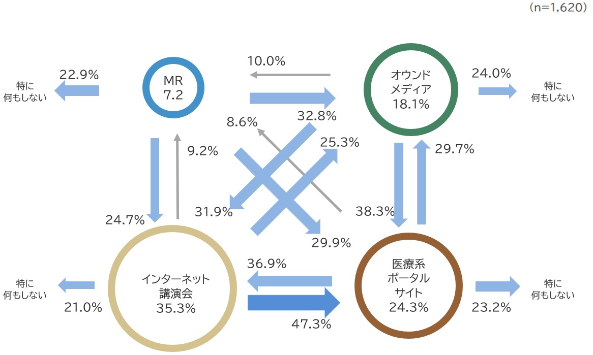 【バランス派/MR未リーチ】薬剤情報入手後の行動