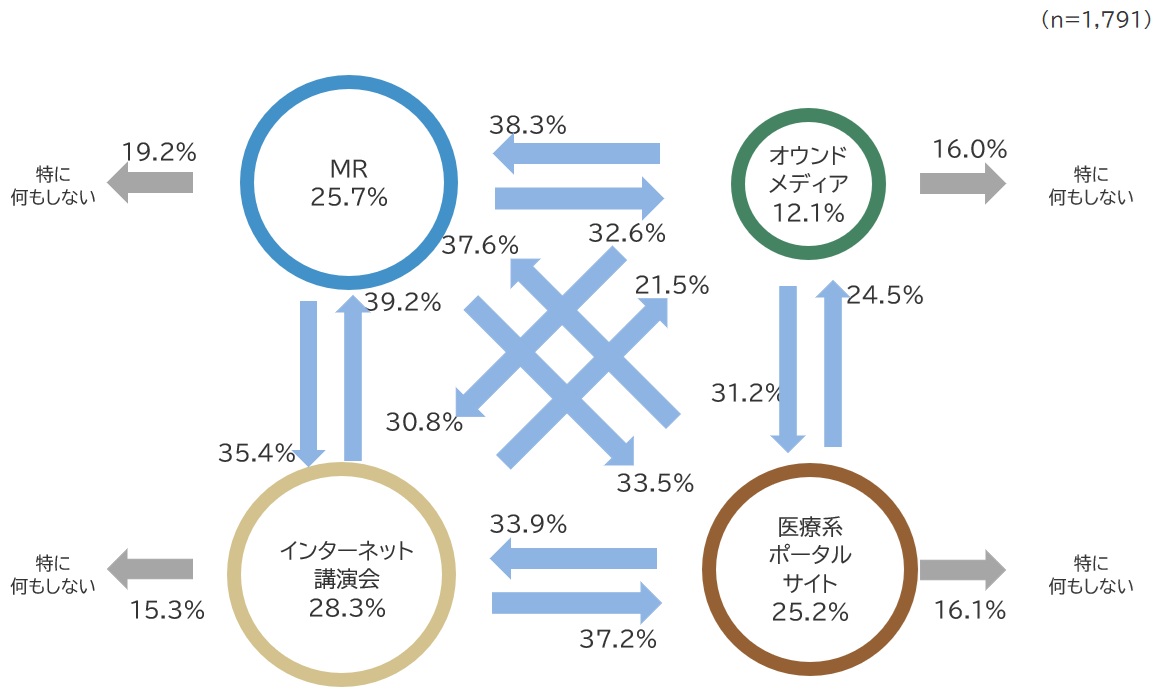 【バランス派/MRリーチあり】薬剤情報入手後の行動