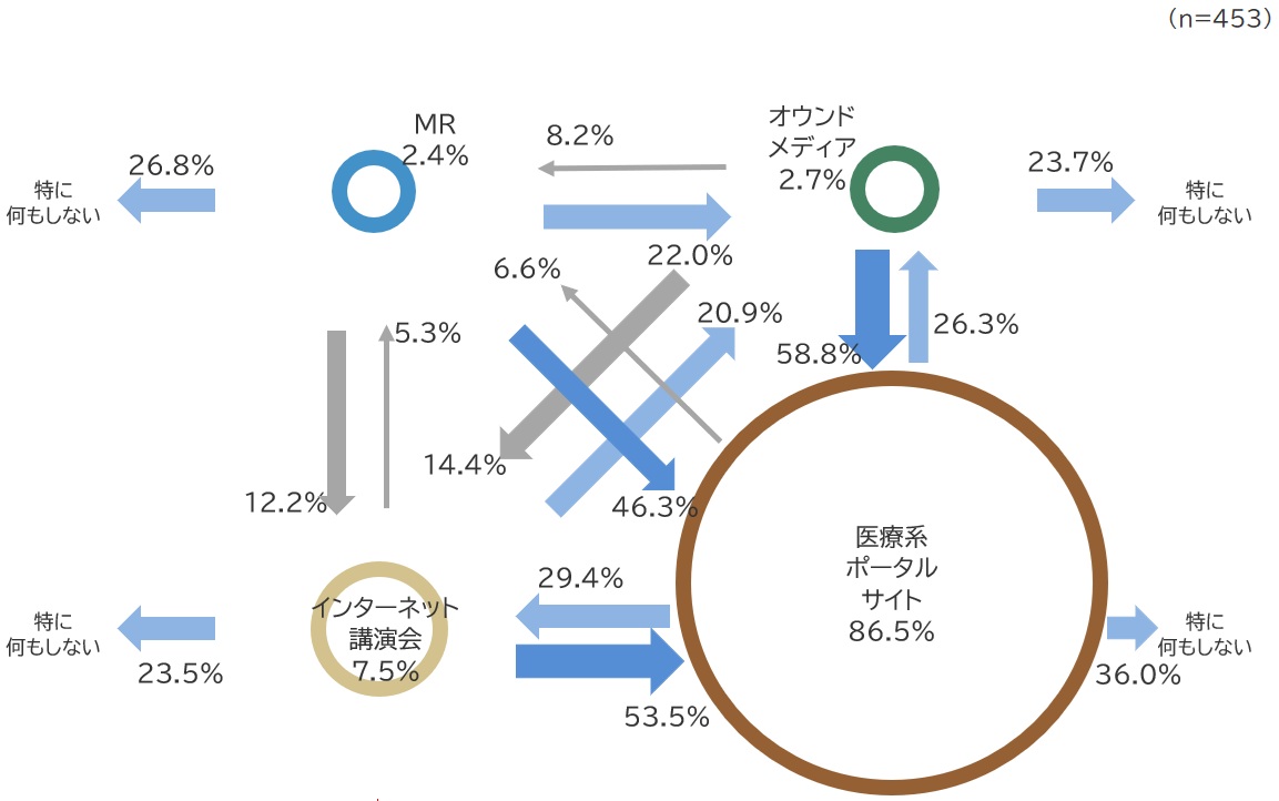 【医療系ポータル派/MR未リーチ】薬剤情報入手後の行動