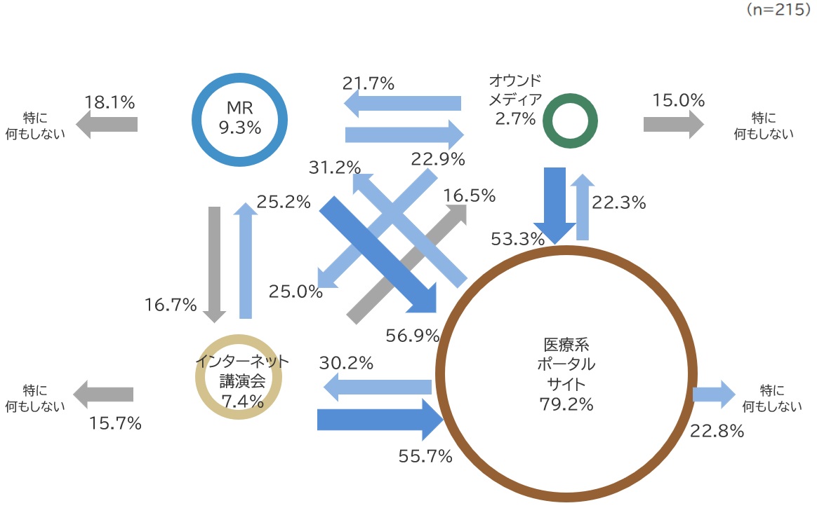 【医療系ポータル派/MRリーチあり】薬剤情報入手後の行動