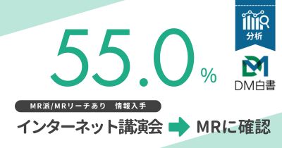 【クラスタ別×MRリーチ有無別】医師のチャネル連携実態調査 オムニチャネル活用パターン Vol.2【DLあり】